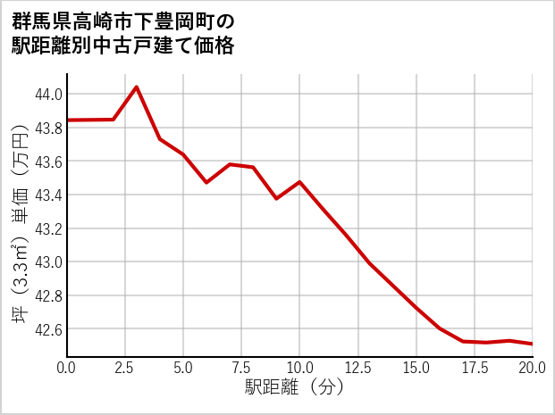 群馬県高崎市下豊岡町の徒歩距離別の中古戸建て坪単価