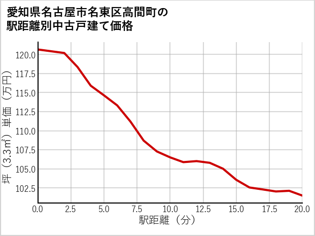 愛知県名古屋市名東区高間町の徒歩距離別の中古戸建て坪単価