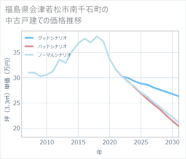 福島県会津若松市南千石町の中古戸建て価格推移