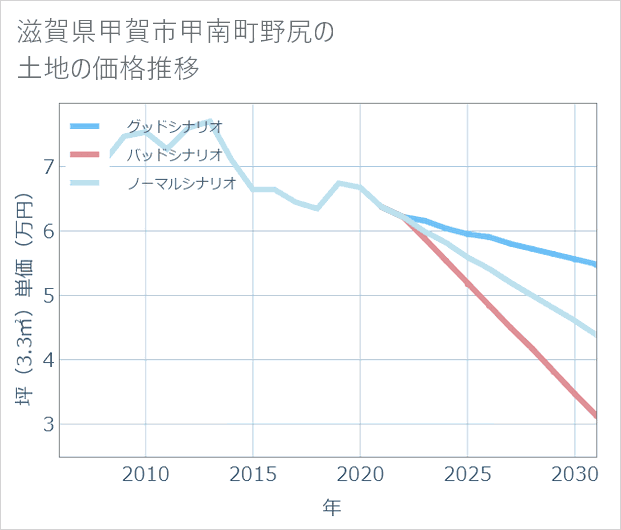 滋賀県甲賀市甲南町野尻の土地価格推移