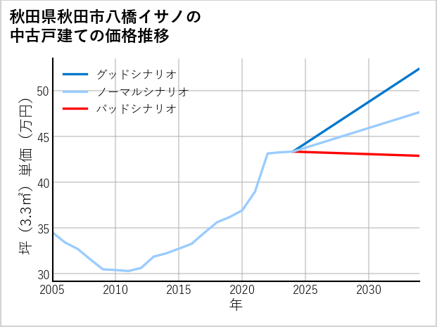 秋田県秋田市八橋イサノの中古戸建て価格推移