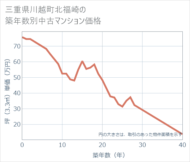 三重県川越町北福崎の築年数別の中古マンション坪単価