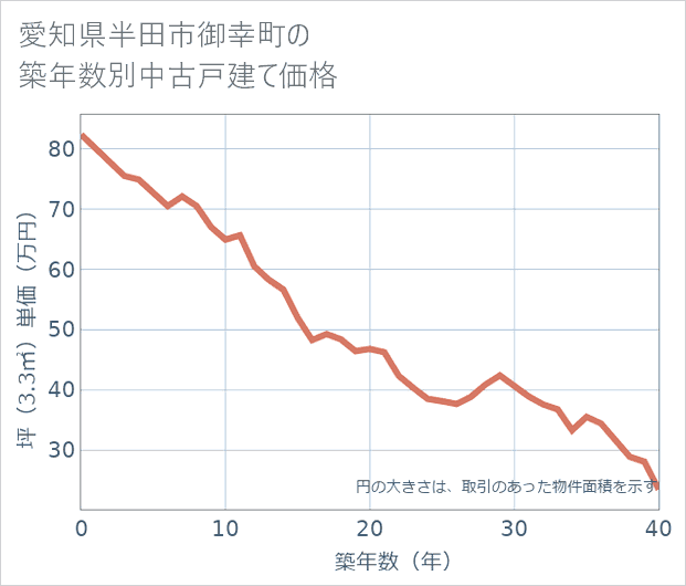愛知県半田市御幸町の築年数別の中古戸建て坪単価