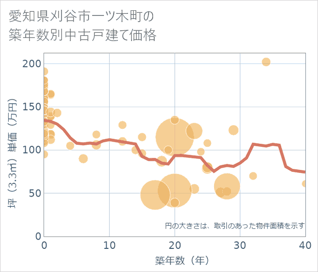 愛知県刈谷市一ツ木町の築年数別の中古戸建て坪単価