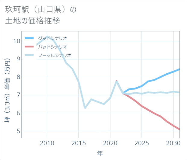 玖珂駅(山口県)の土地価格推移