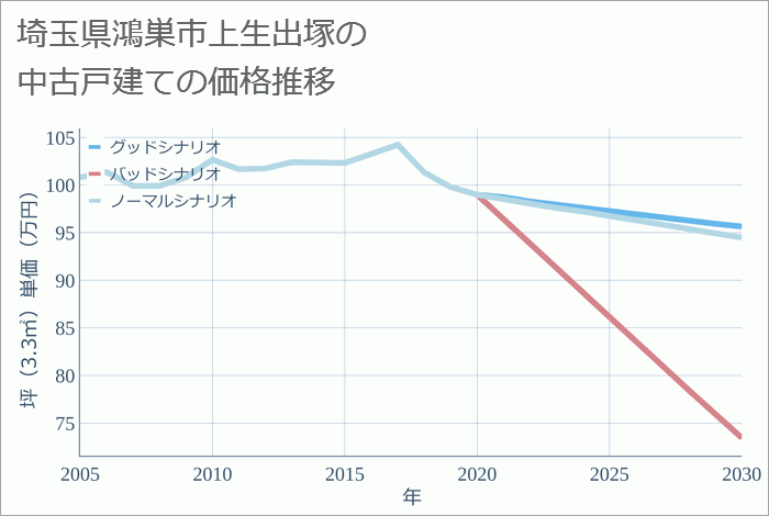 埼玉県鴻巣市上生出塚の中古戸建て価格推移