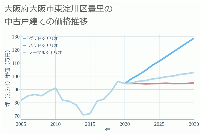 大阪府大阪市東淀川区豊里の中古戸建て価格推移