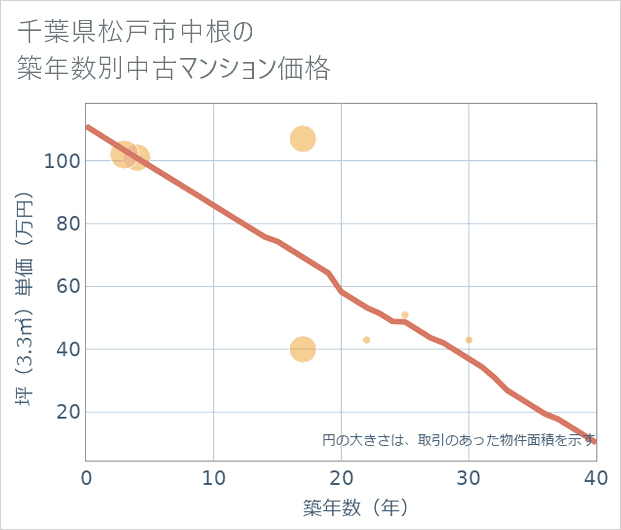 千葉県松戸市中根の築年数別の中古マンション坪単価