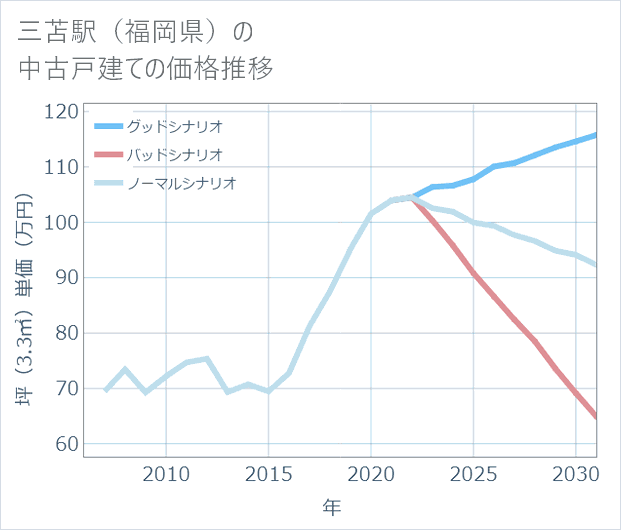 三苫駅(福岡県)の中古戸建て価格推移