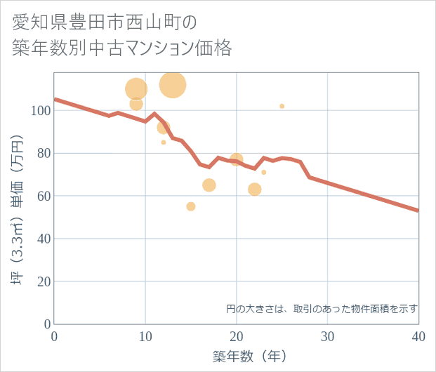 愛知県豊田市西山町の築年数別の中古マンション坪単価