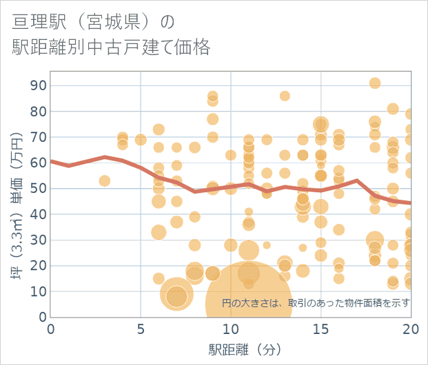 亘理駅(宮城県)の徒歩距離別の中古戸建て坪単価