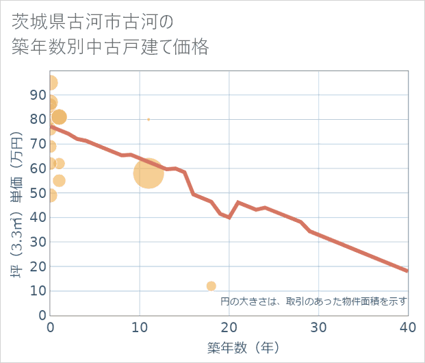 茨城県古河市古河の築年数別の中古戸建て坪単価
