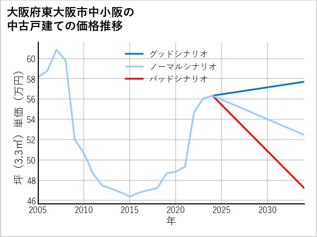 大阪府東大阪市中小阪の中古戸建て価格推移