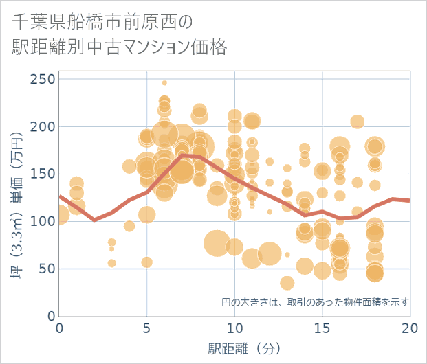 千葉県船橋市前原西の徒歩距離別の中古マンション坪単価