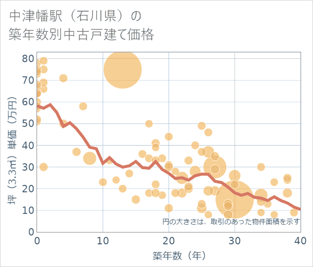 中津幡駅(石川県)の築年数別の中古戸建て坪単価