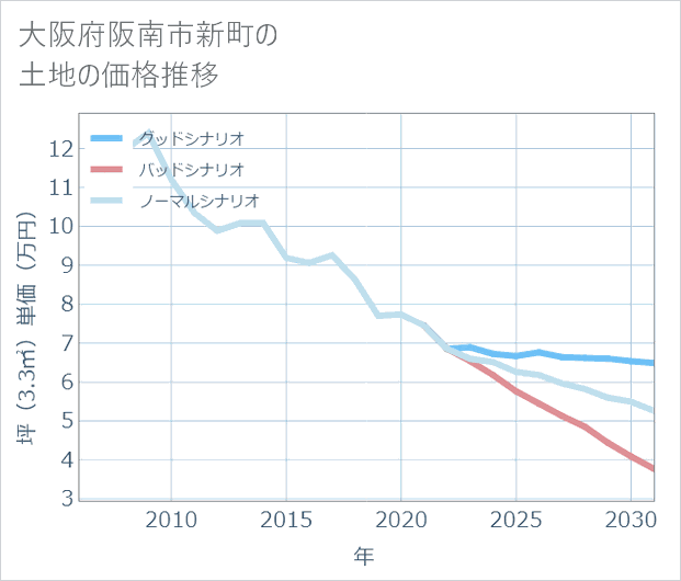 大阪府阪南市新町の土地価格推移