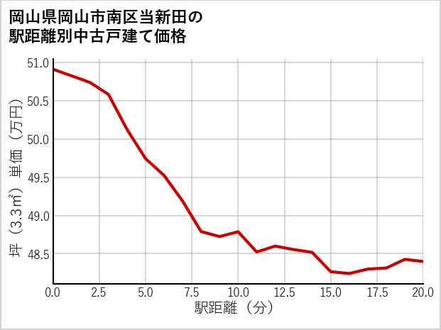 岡山県岡山市南区当新田の徒歩距離別の中古戸建て坪単価