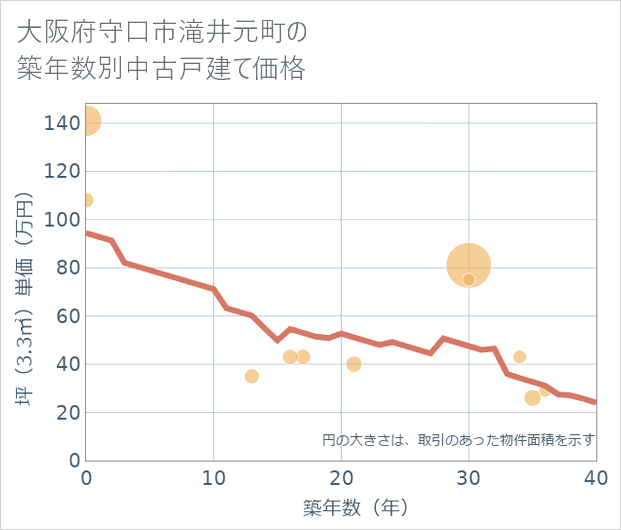 大阪府守口市滝井元町の築年数別の中古戸建て坪単価