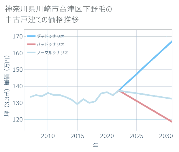 神奈川県川崎市高津区下野毛の中古戸建て価格推移