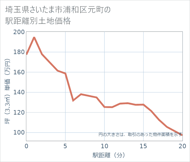 埼玉県さいたま市浦和区元町の徒歩距離別の土地坪単価
