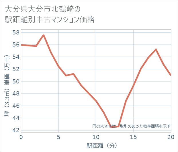大分県大分市北鶴崎の徒歩距離別の中古マンション坪単価