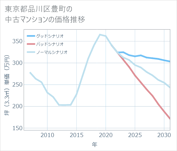 東京都品川区豊町の中古マンション価格推移