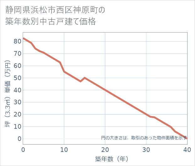 静岡県浜松市西区神原町の築年数別の中古戸建て坪単価