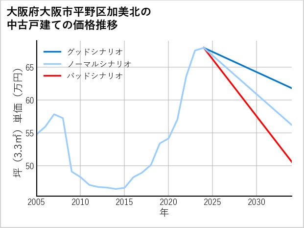 大阪府大阪市平野区加美北の中古戸建て価格推移