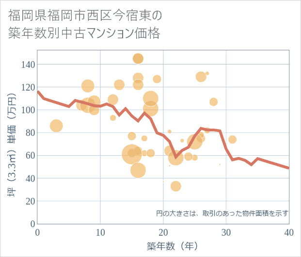 福岡県福岡市西区今宿東の築年数別の中古マンション坪単価