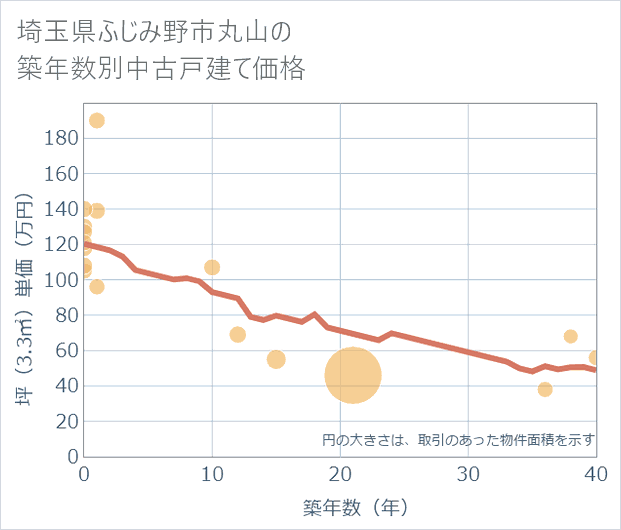 埼玉県ふじみ野市丸山の築年数別の中古戸建て坪単価