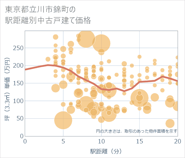 東京都立川市錦町の徒歩距離別の中古戸建て坪単価