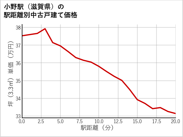 小野駅（滋賀県）の徒歩距離別の中古戸建て坪単価