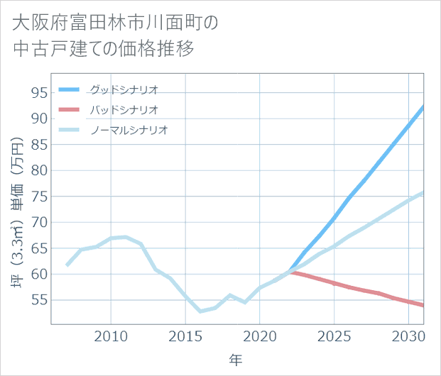 大阪府富田林市川面町の中古戸建て価格推移