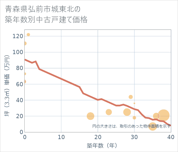 青森県弘前市城東北の築年数別の中古戸建て坪単価