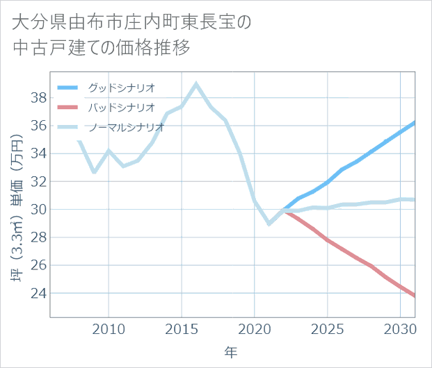 大分県由布市庄内町東長宝の中古戸建て価格推移