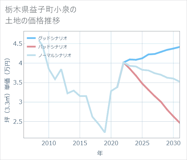 栃木県益子町小泉の土地価格推移