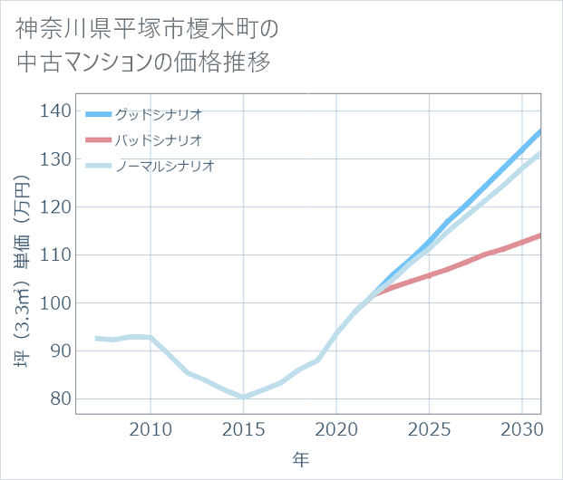 神奈川県平塚市榎木町の中古マンション価格推移