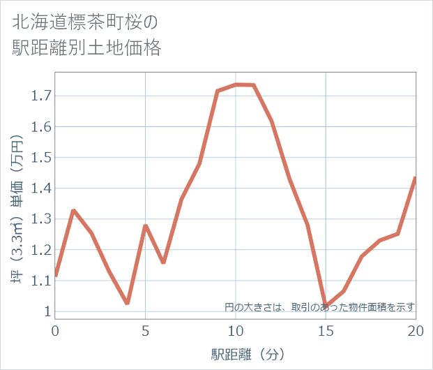 北海道標茶町桜の徒歩距離別の土地坪単価