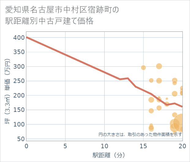 愛知県名古屋市中村区宿跡町の徒歩距離別の中古戸建て坪単価