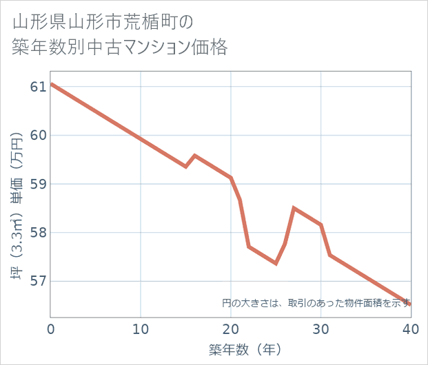 山形県山形市荒楯町の築年数別の中古マンション坪単価