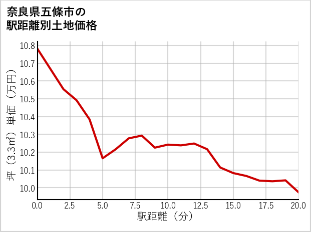 奈良県五條市居傳町の徒歩距離別の土地坪単価
