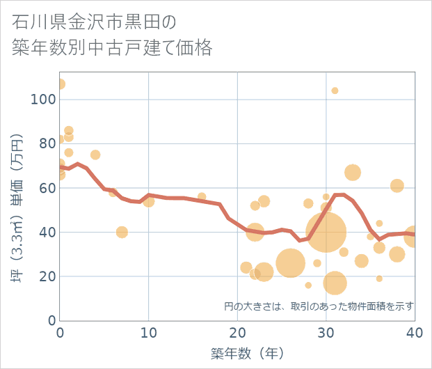 石川県金沢市黒田の築年数別の中古戸建て坪単価