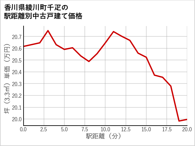 香川県綾川町千疋の徒歩距離別の中古戸建て坪単価