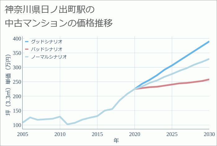 日ノ出町駅（神奈川県）の中古マンション価格推移