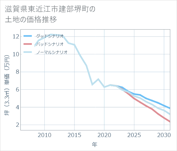 滋賀県東近江市建部堺町の土地価格推移
