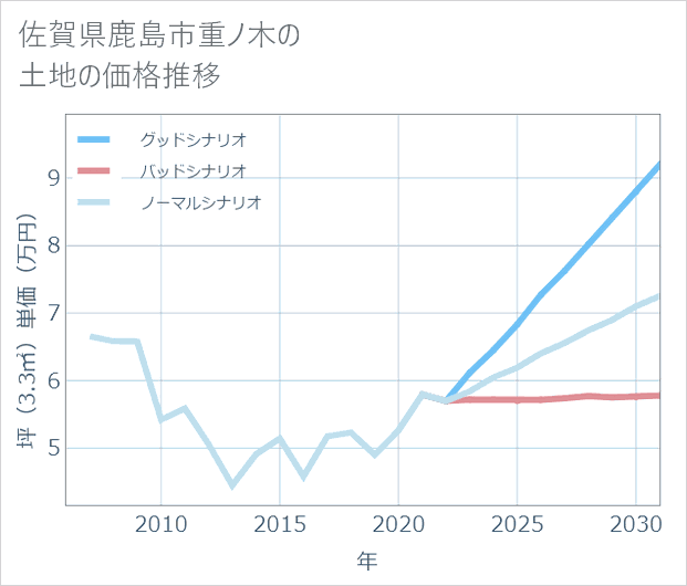 佐賀県鹿島市重ノ木の土地価格推移