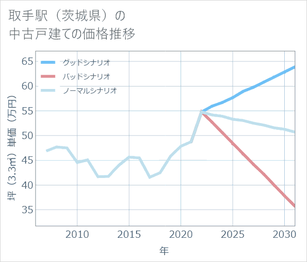 取手駅(茨城県)の中古戸建て価格推移