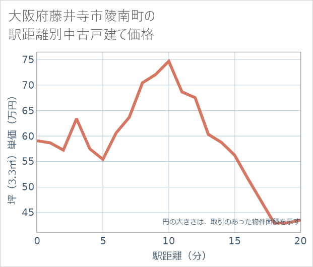 大阪府藤井寺市陵南町の徒歩距離別の中古戸建て坪単価