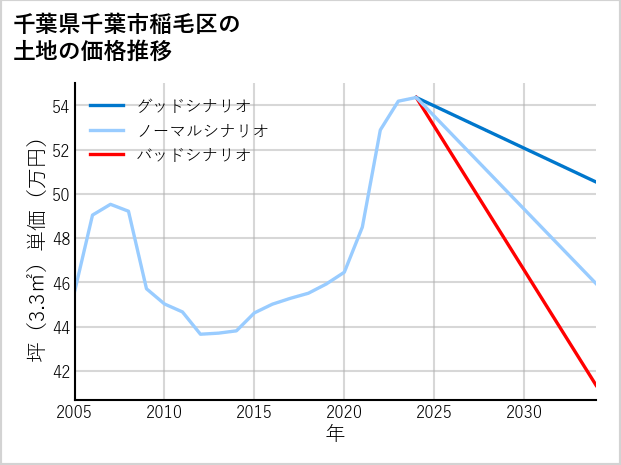 千葉県千葉市稲毛区山王町の土地価格推移