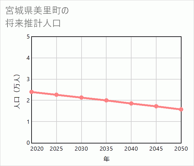 美里町の将来推計人口